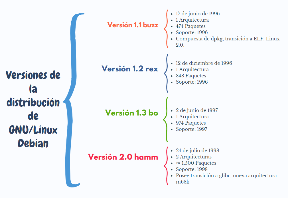 Versiones de la distribución de GNU Linux Debian - FundComputacionles-P ...