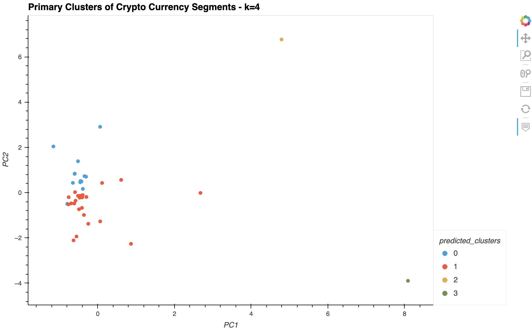 GitHub - ngirdharry/cryptoclustering