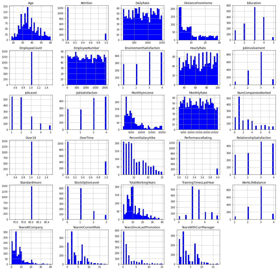 GitHub - alfianurul/ML_HR-Attrition: Machine Learning model for HR ...