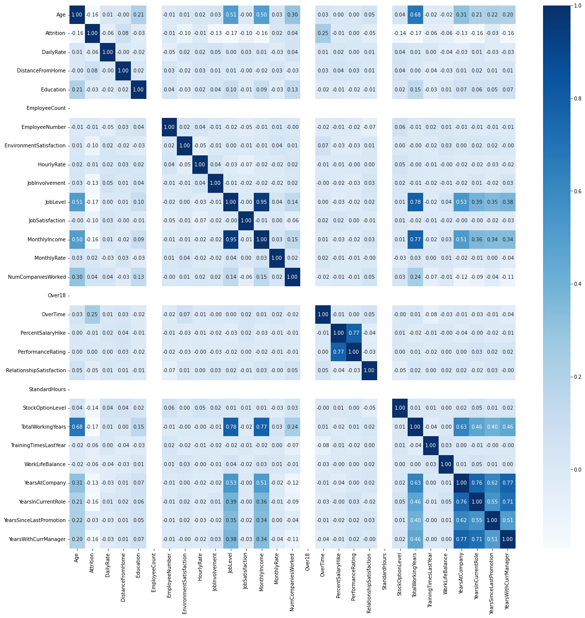 GitHub - alfianurul/ML_HR-Attrition: Machine Learning model for HR ...