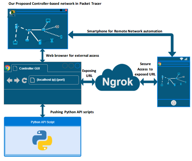 GitHub - ilyesbenaissa/GUI-Python-App-for-SDN-including-Smartphone ...