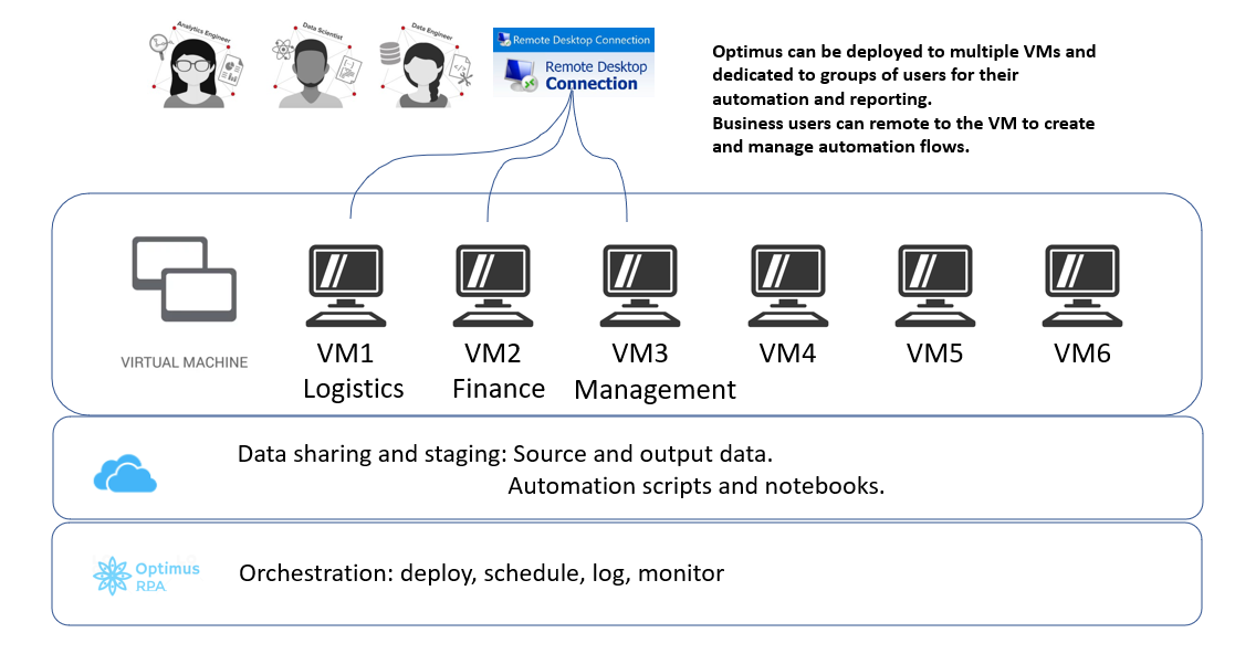 Typical cloud deployment architecture