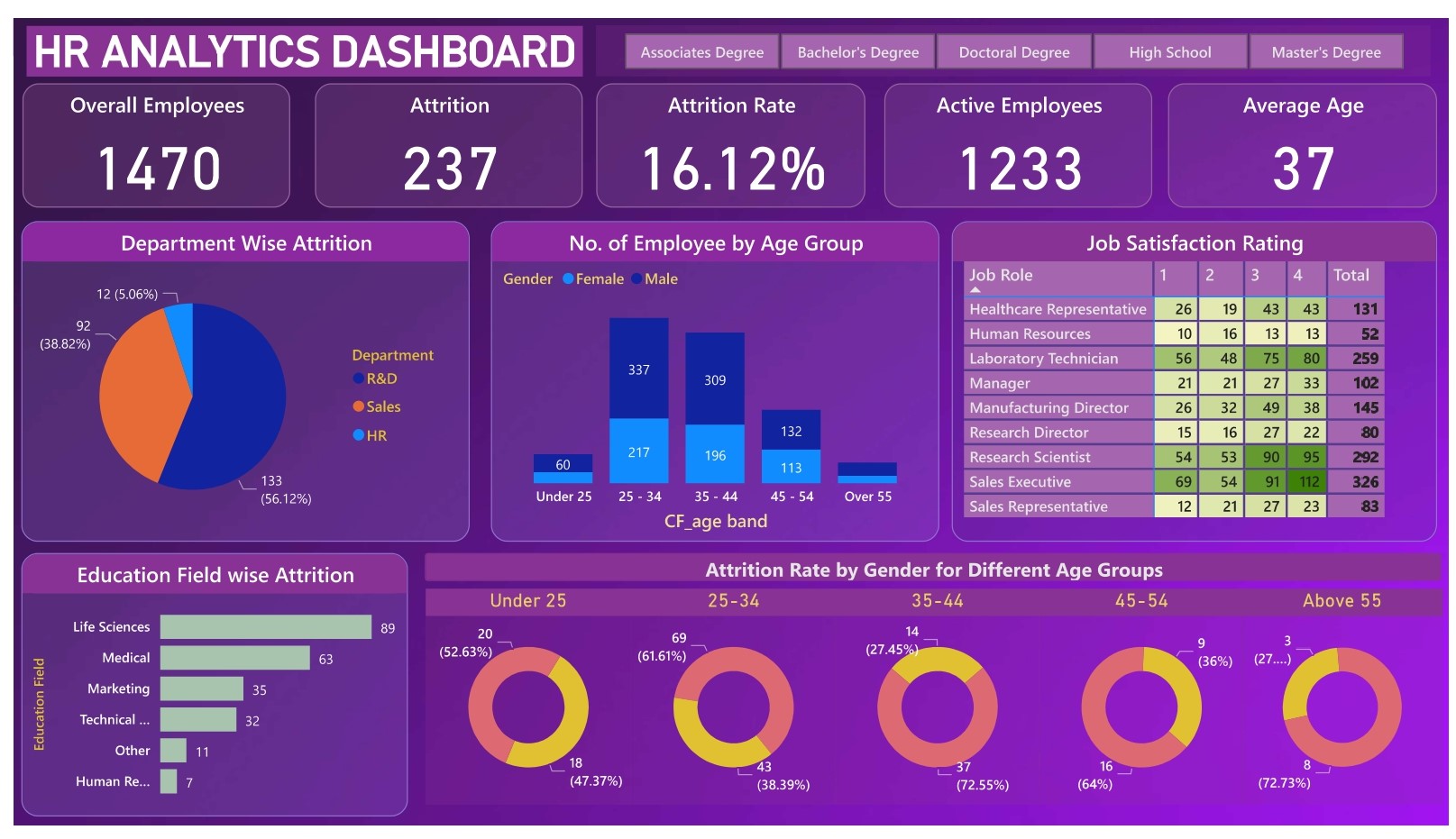 GitHub Data enthusiast shubhs HR Analytics Dashboard PowerBI
