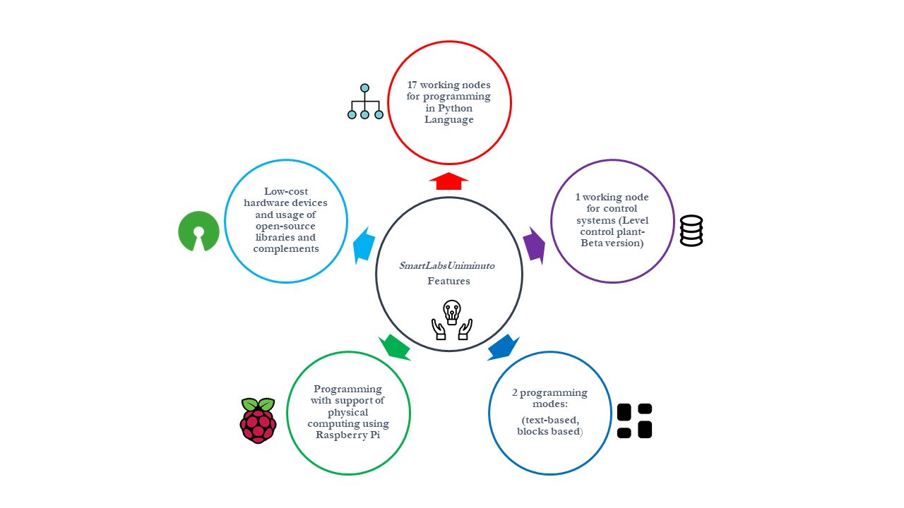 GitHub - Uniminutoarduino/SmartLabsUniminuto-GOLC: Repository with the ...