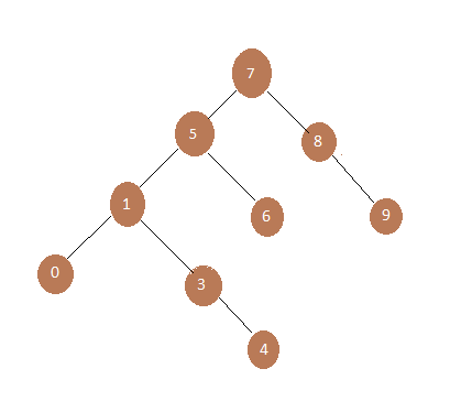 GitHub - byzakdmrx/Binary-Search-Tree-Projesi