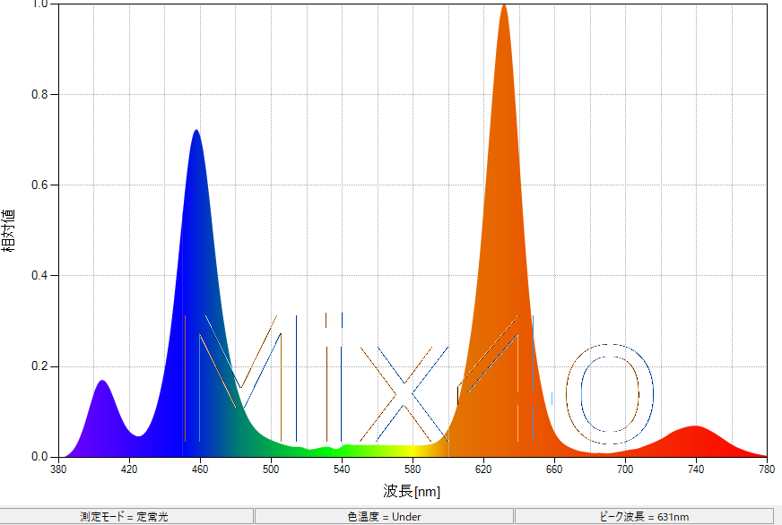 signed_SpectralDistribution