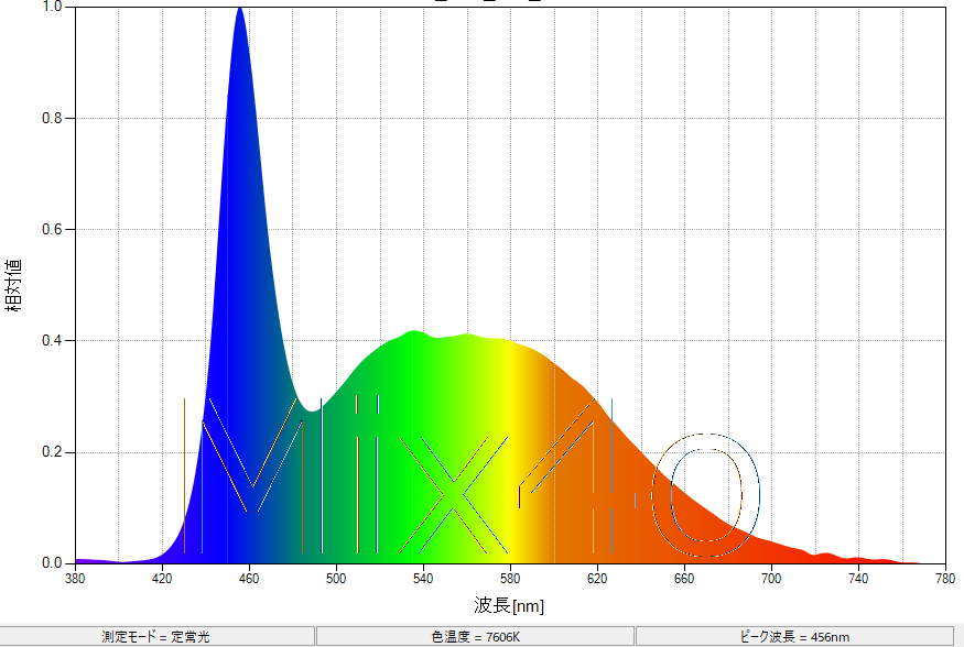 signed_SpectralDistribution