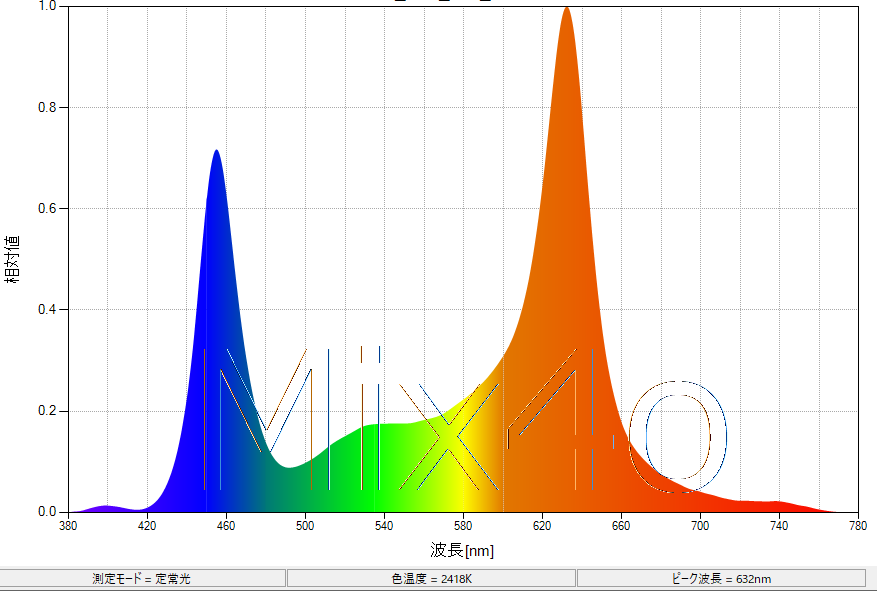 signed_SpectralDistribution