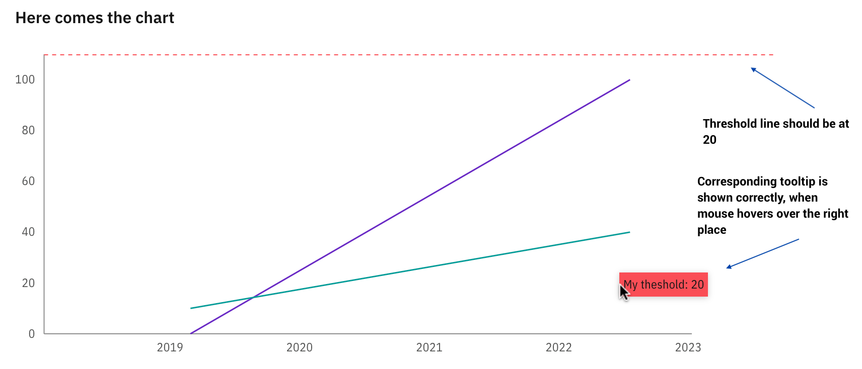 [Bug] ThresholdLines in line charts are rendered outside the chart