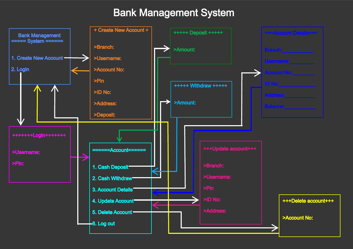 GitHub - shashinherath/Basic-Bank-Management-System: Bank management ...