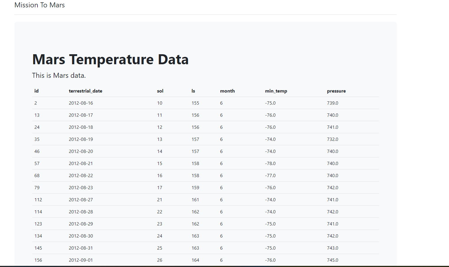 Github rhisehl mars weather analysis evaluate mars weather reports