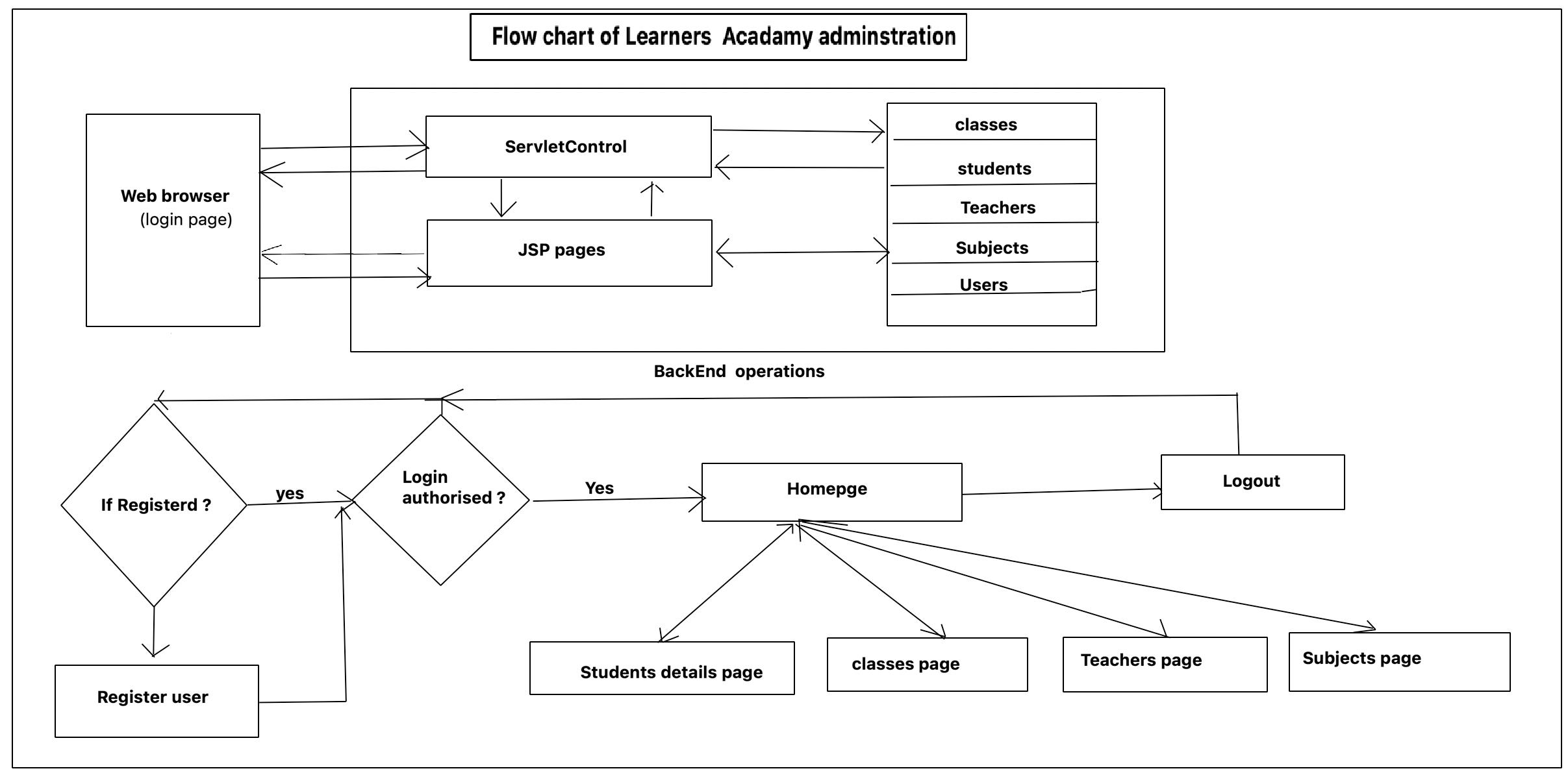 GitHub - sruthisree001/LearnersAcadamy