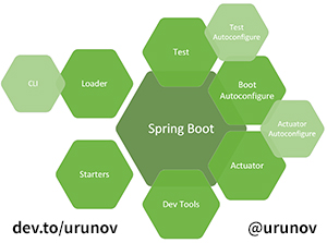 springboot version