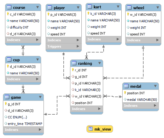 GitHub - helenyoussef/CFG-SQL: A database me and a teammate created as ...