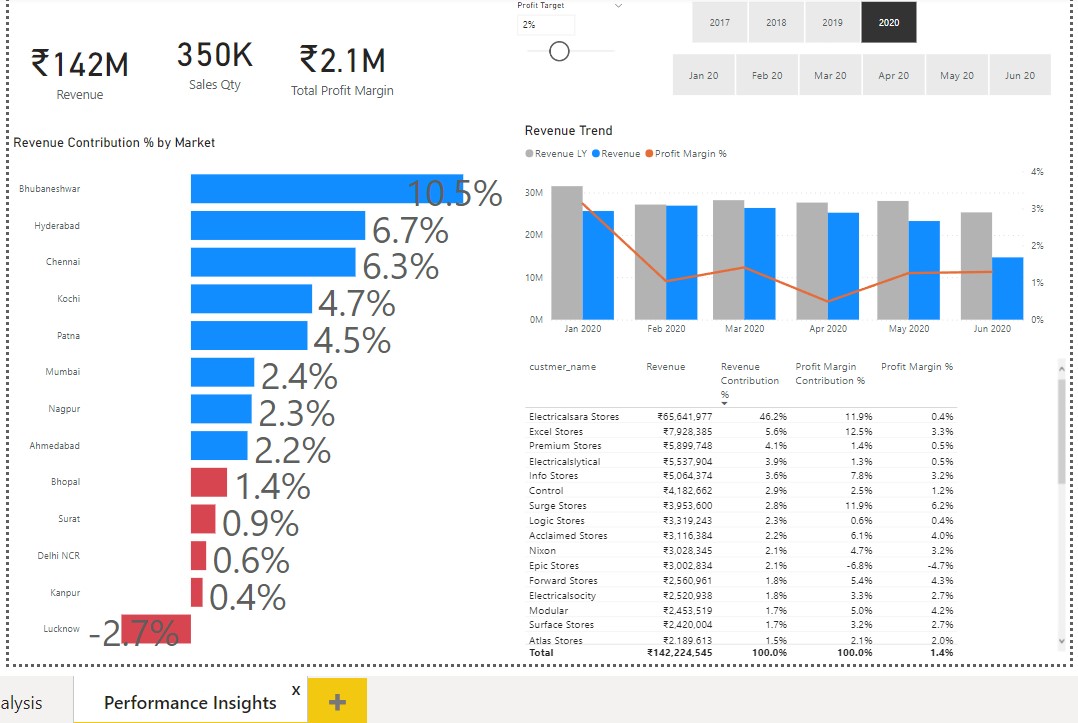 GitHub - abhishek10956/Data_Analysis_SQL_Power_BI: MySQL, Microsoft ...