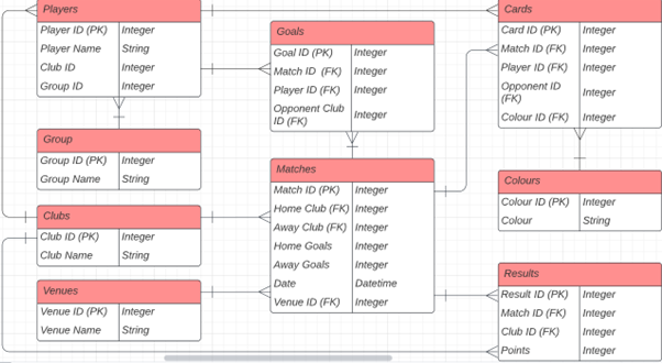 GitHub - Rocconeill96/Football-Tournament-Database---SQL: First ...