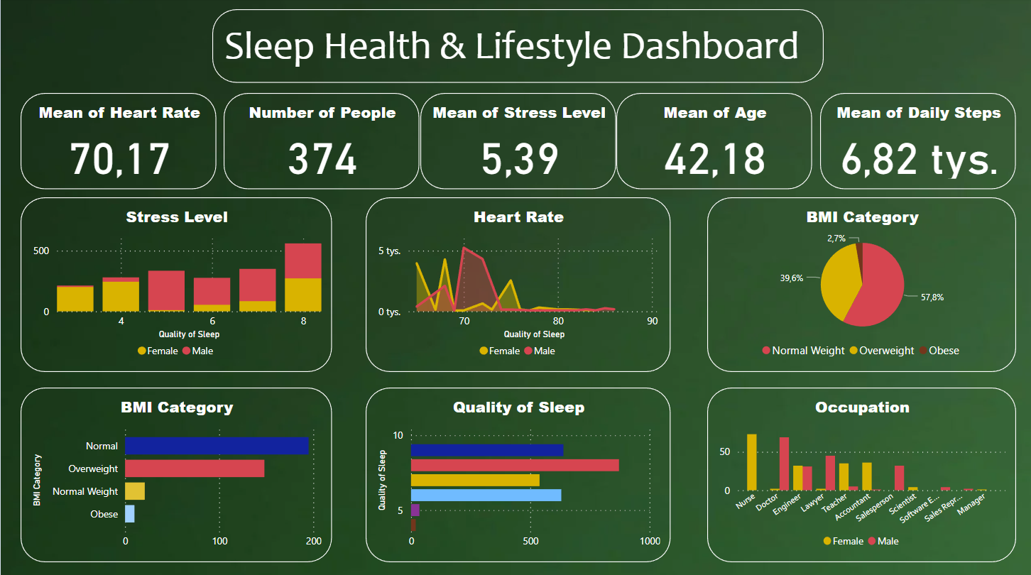 GitHub - kamek777/Sleep_health_and_lifestyle_project_python-dashboard ...