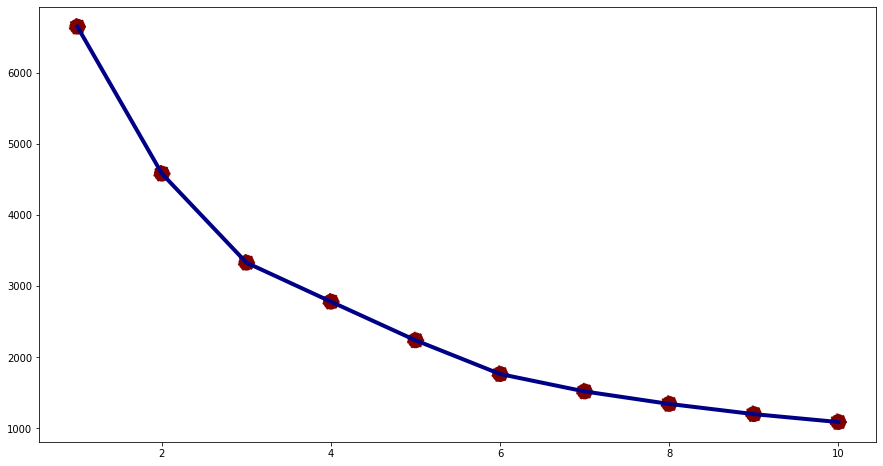 Machine Learning Performance Elbow Plot GitHub - agustinaswd/Predict-Customer-Personality-to-Boost-Marketing ...