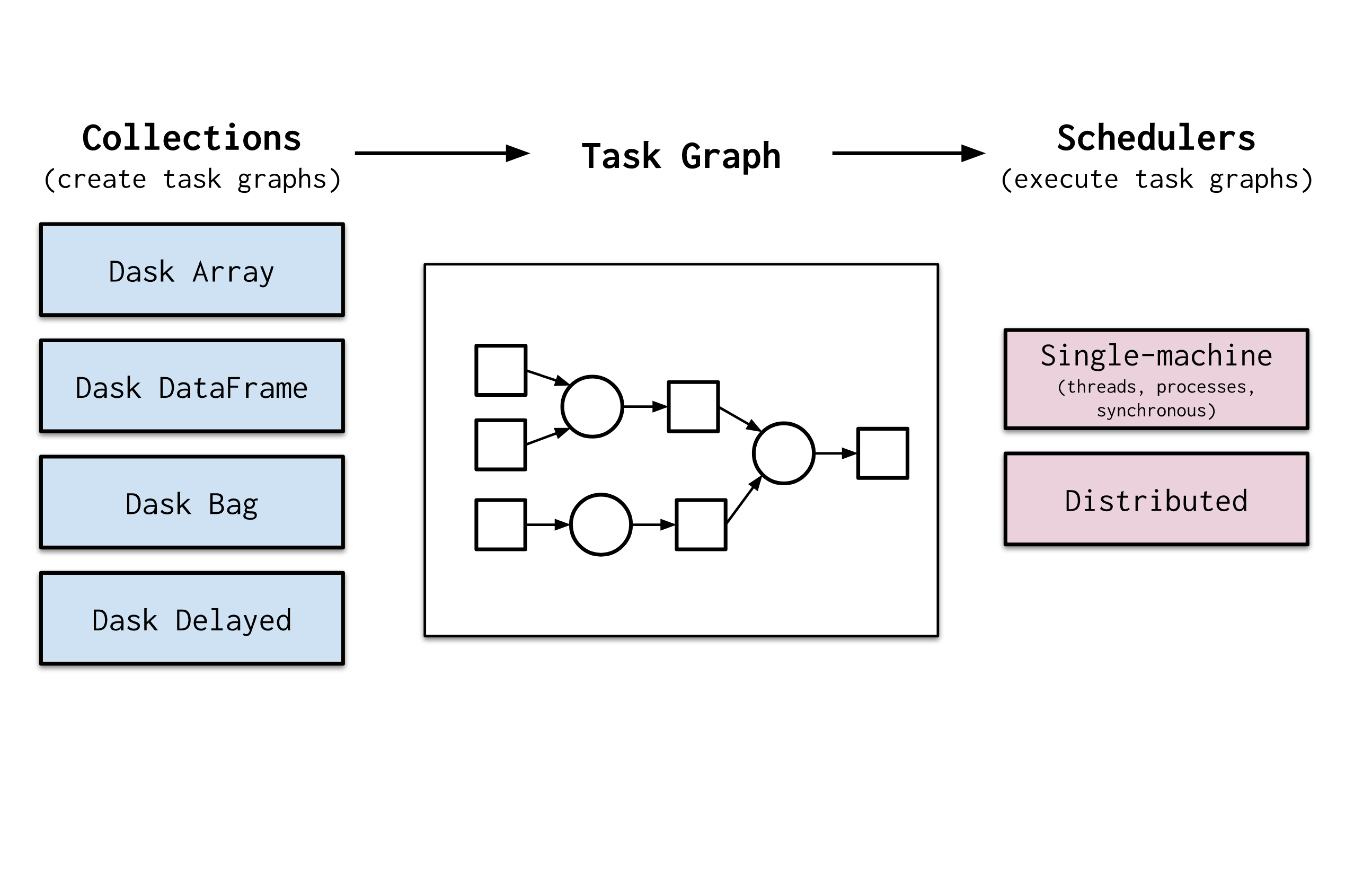 _Users_jbourbeau_Downloads_dask-overview svg (1)