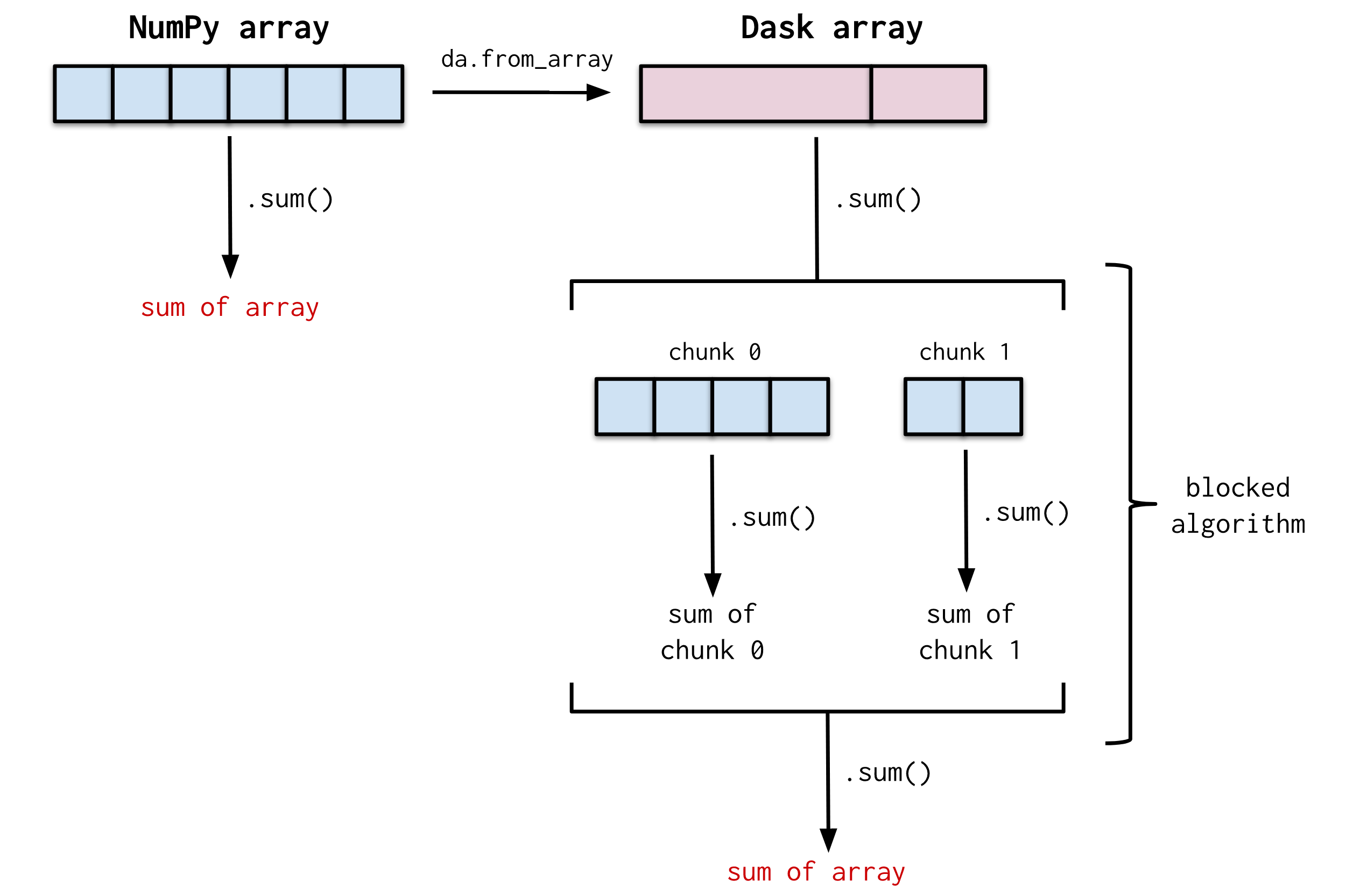 _Users_jbourbeau_Downloads_dask-blocked-algorithm svg (1)