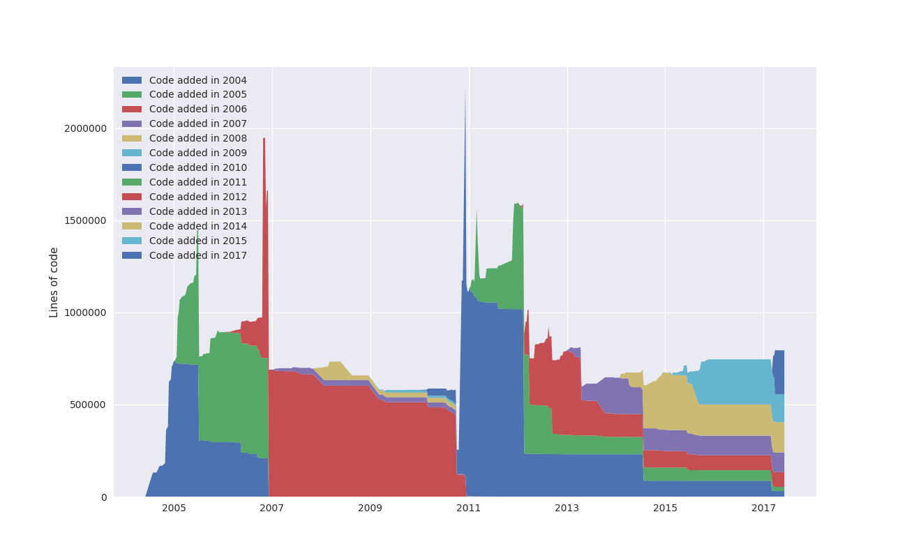 stack_plot