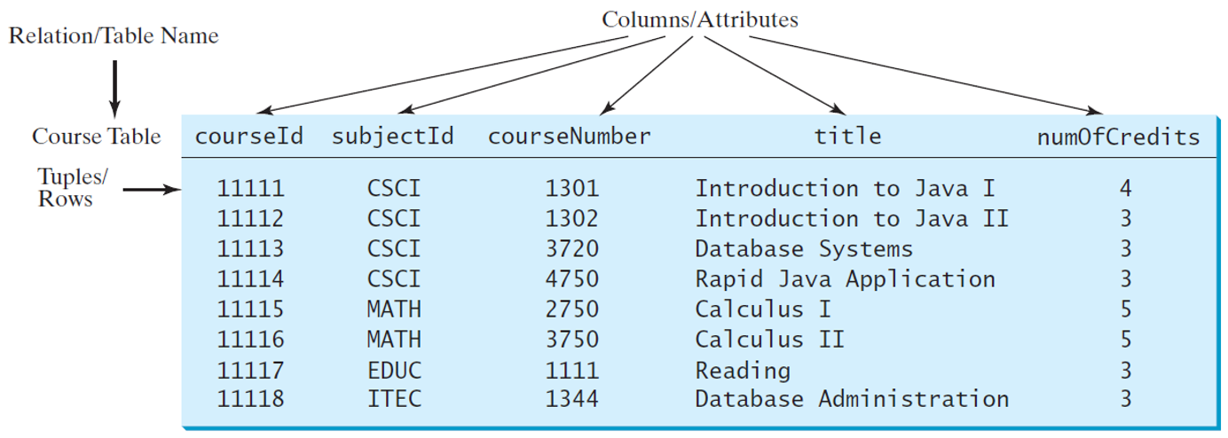 java/databases/Lecture.md at main · d-khan/java · GitHub