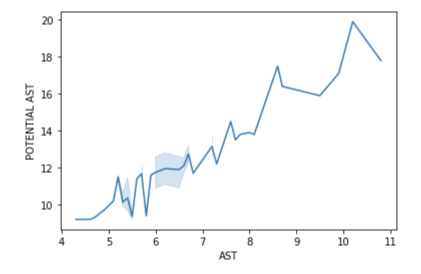 GitHub - vivekdivakarla12/NBA-Potential-Assists: Research around the ...