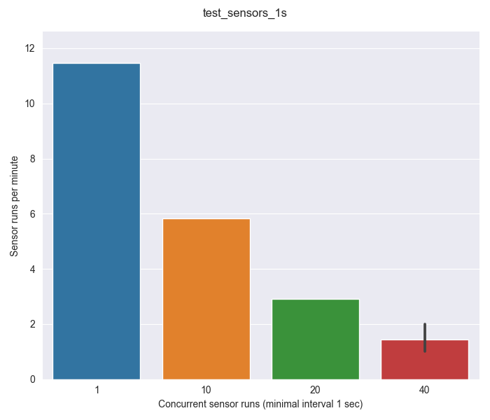 Parallel execution of sensors · Issue 4333 · dagsterio/dagster · GitHub