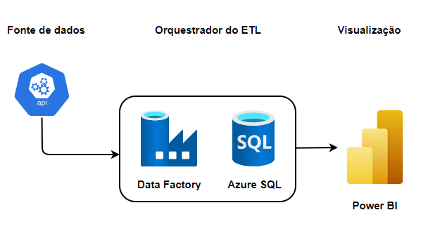 GitHub - FernandoBarbosaB/ETL-_Azure_Data_Factory: Este documento ...