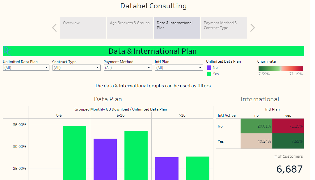 Github Albertogargar1 Tableau Project Customer Churn