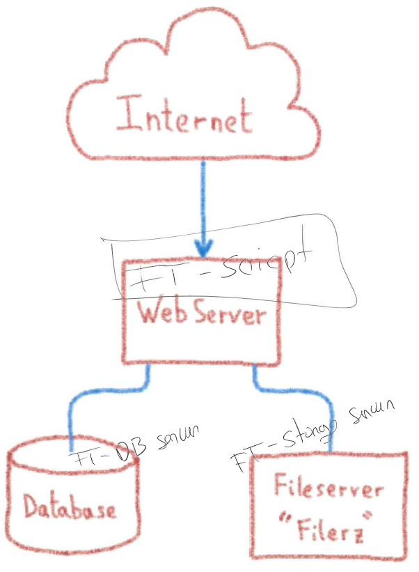 FT with Cloud Servers · Issue #572 · formtools/core · GitHub