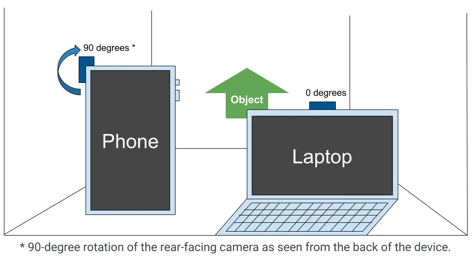 Sensor orientation illustration with a phone, a laptop and an object from the observer side