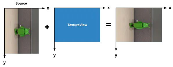 Image illustration of a portrait-shaped preview stretched to fit inside a TextureView of the same size of the preview size chosen