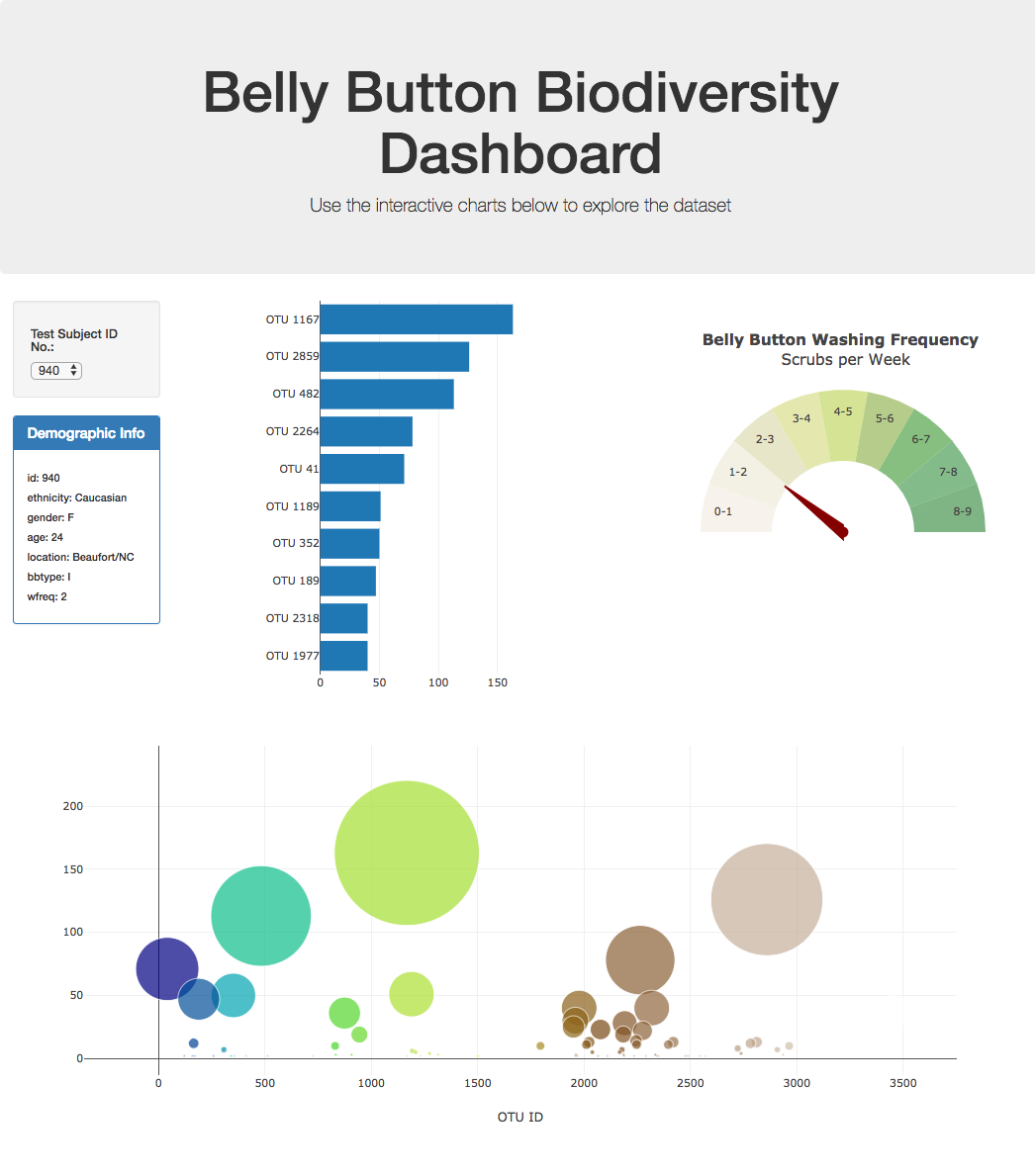GitHub - GMVince/belly-button-challenge
