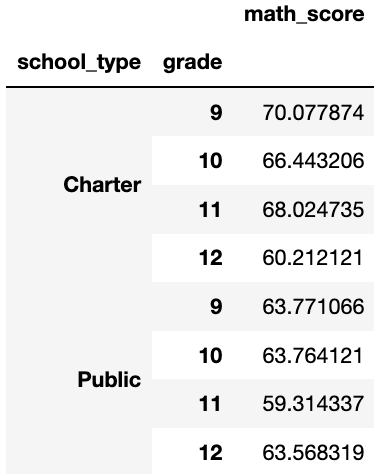 GitHub - Tdacpano/School_District_Analysis: Standardize Test Analysis ...