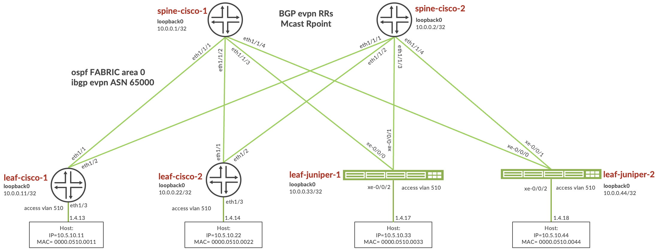 Github Rmuino Evpn Vxlan Juniper Cisco Interop Test Github Rmuino Evpn Vxlan Juniper Cisco Interop Test