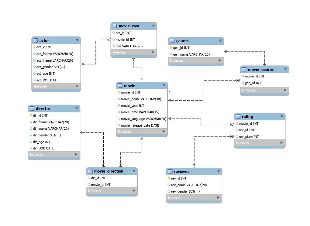 GitHub - Sidgadkari/Movie-Database-with-SQL