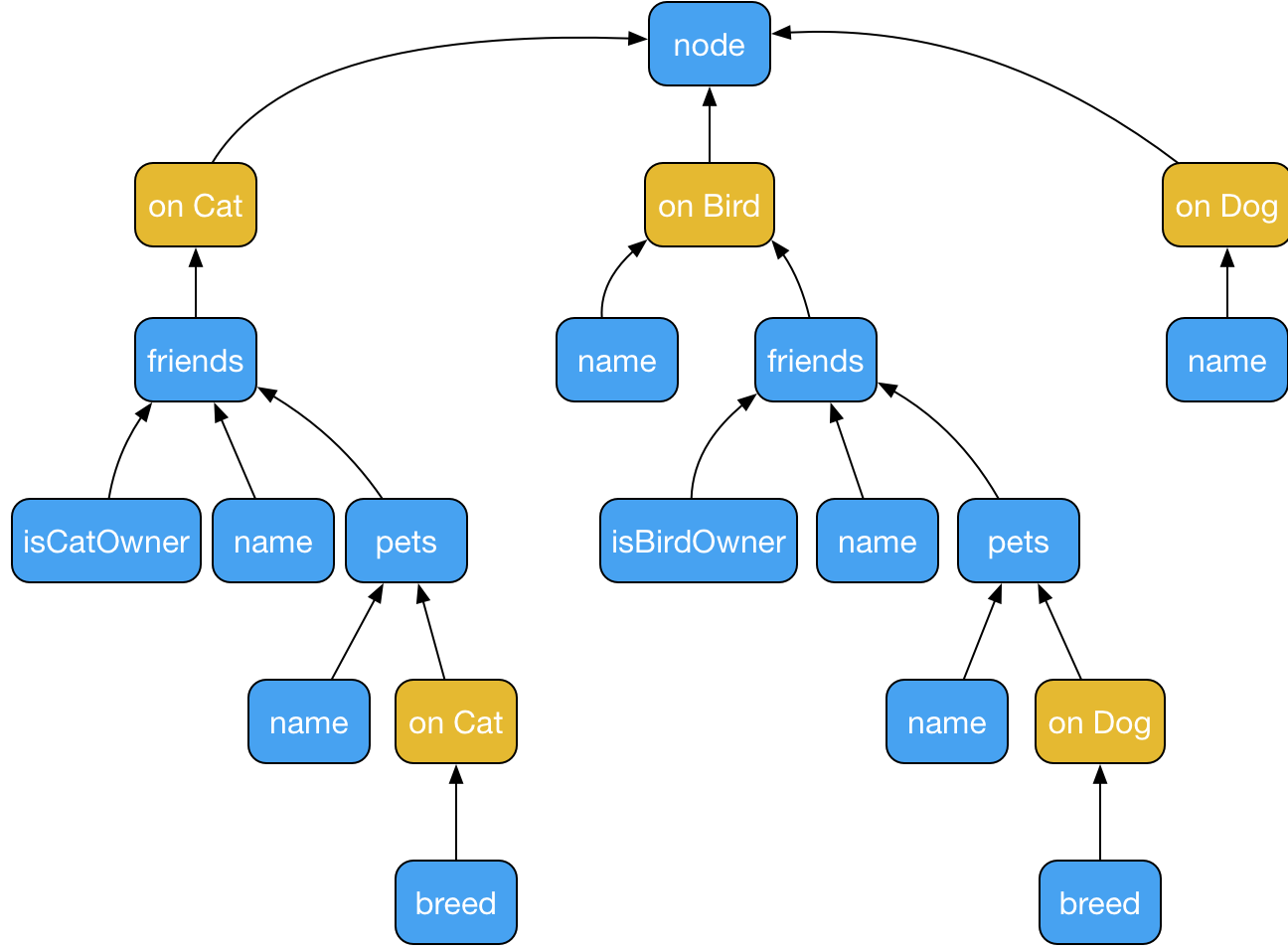 Dependency graph design · Issue #1566 · graphql-java/graphql-java · GitHub