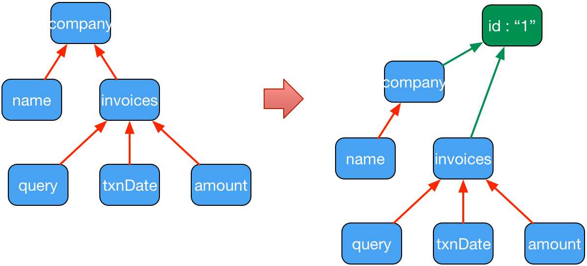 Dependency graph design · Issue #1566 · graphql-java/graphql-java · GitHub