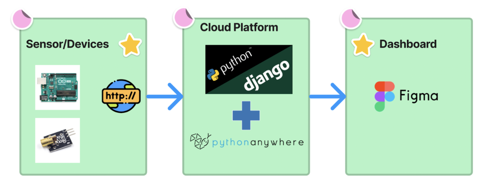 GitHub - skypienzr98/IOT-Project