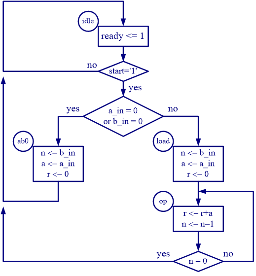 GitHub - HuaYuXiao/Performance-and-cost-comparison-of-16-bit-multipliers