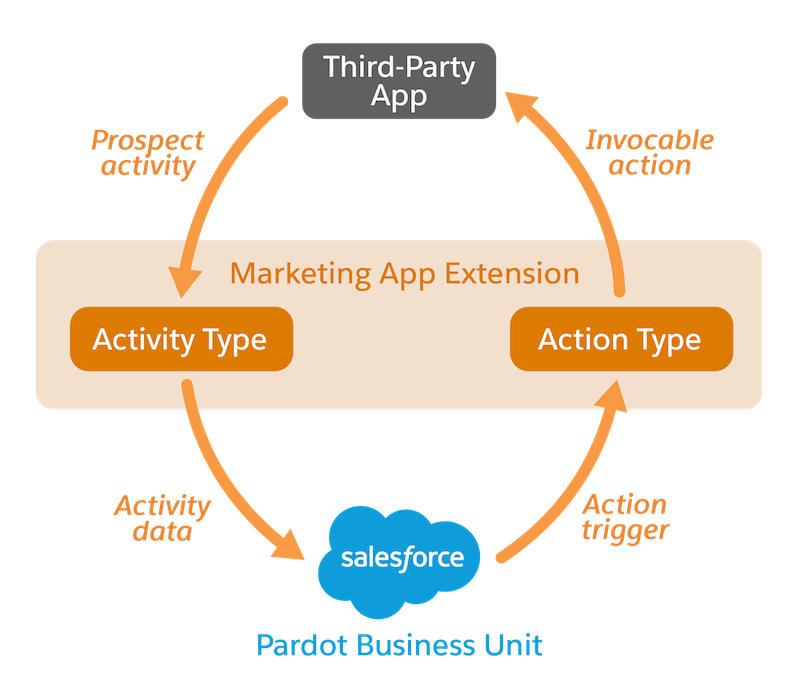 Pardot - Marketing App Extensions