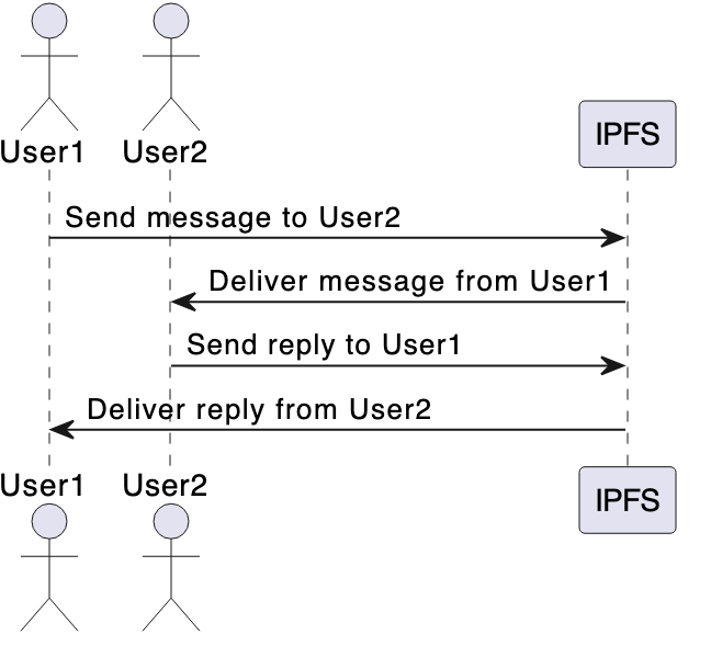 GitHub - mail4metablocks/libp2pimplementations: libp2p implementations ...
