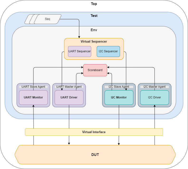 GitHub - bhavinpt/uart-to-i2c-bridge-verification: In this project, I ...