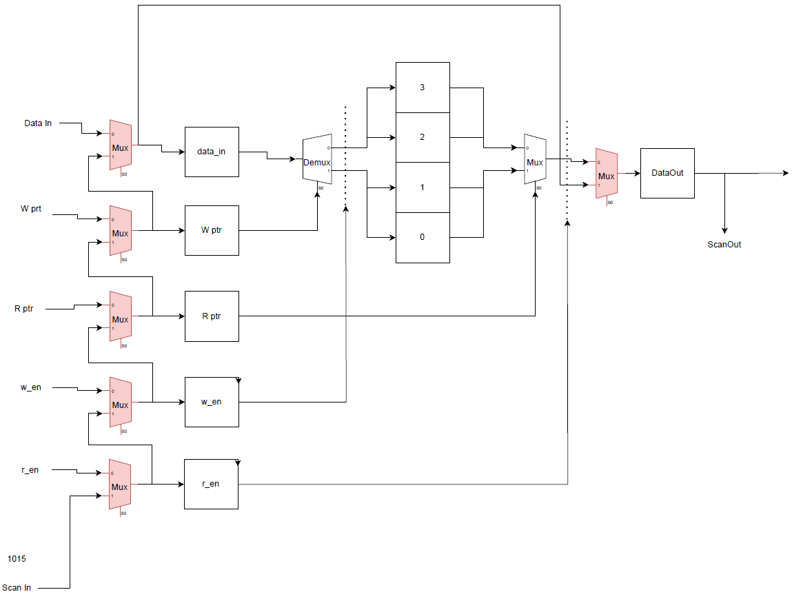 GitHub bhavinpt/fifoscandft Inserted RTLlevel scan chain