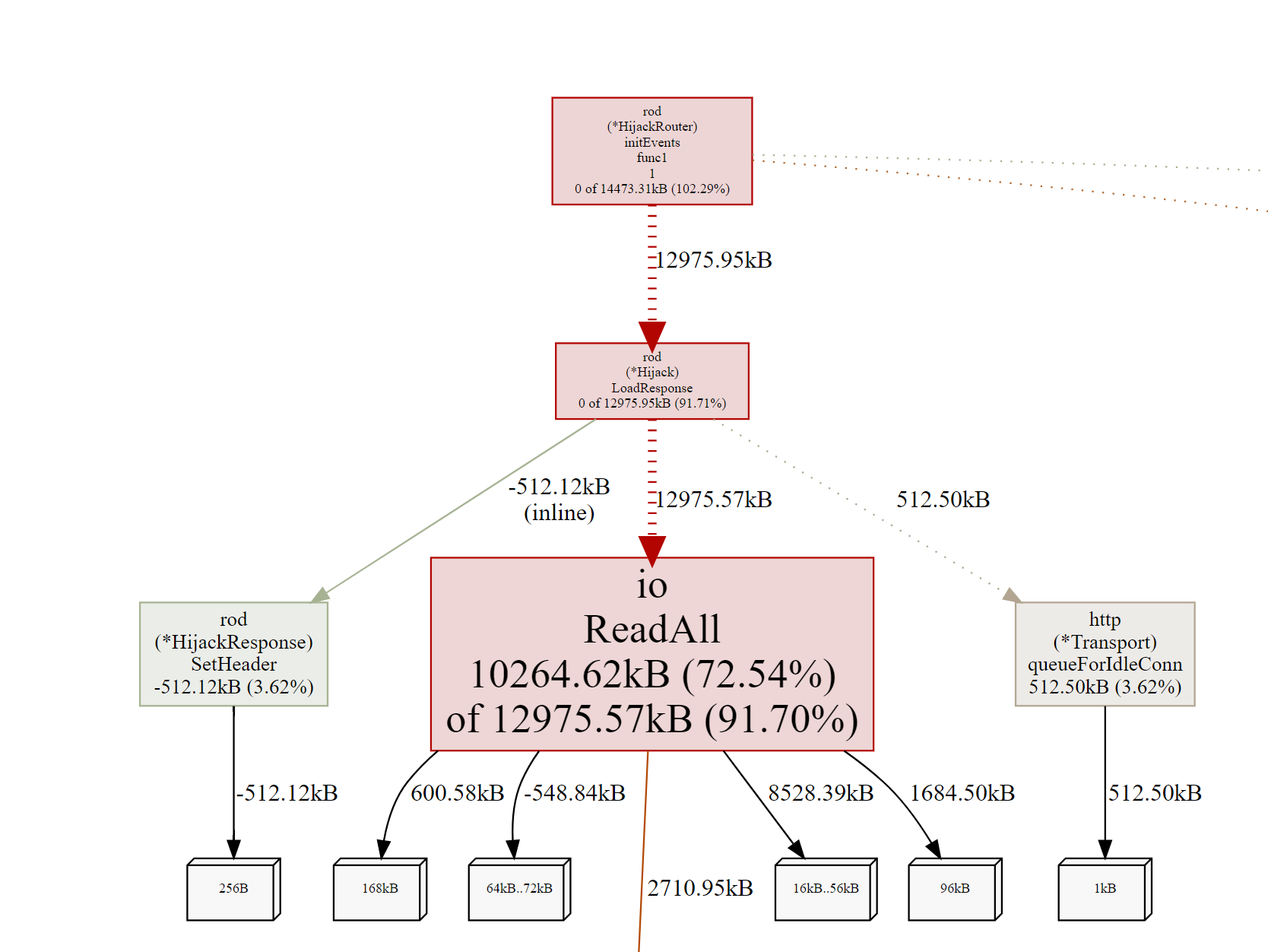 memory leak by use HijackRequests() · Issue #748 · go-rod/rod · GitHub
