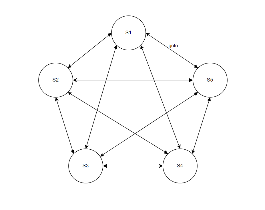 What s The Best Practice To Create A Fully Created State Transition