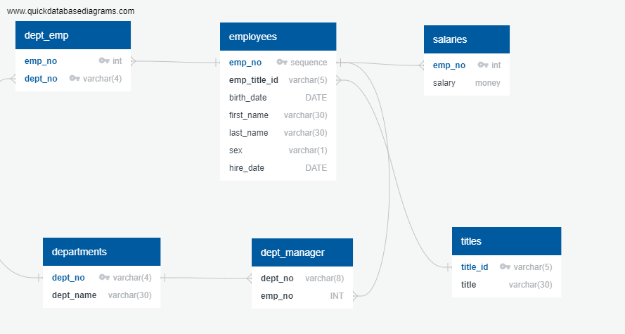 GitHub - Andaya334/sql-challenge