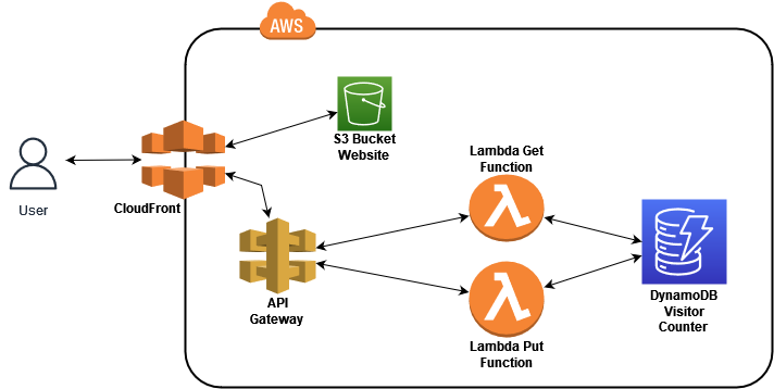 GitHub - theaji/cloud-resume: Clone of private repo for Cloud resume ...