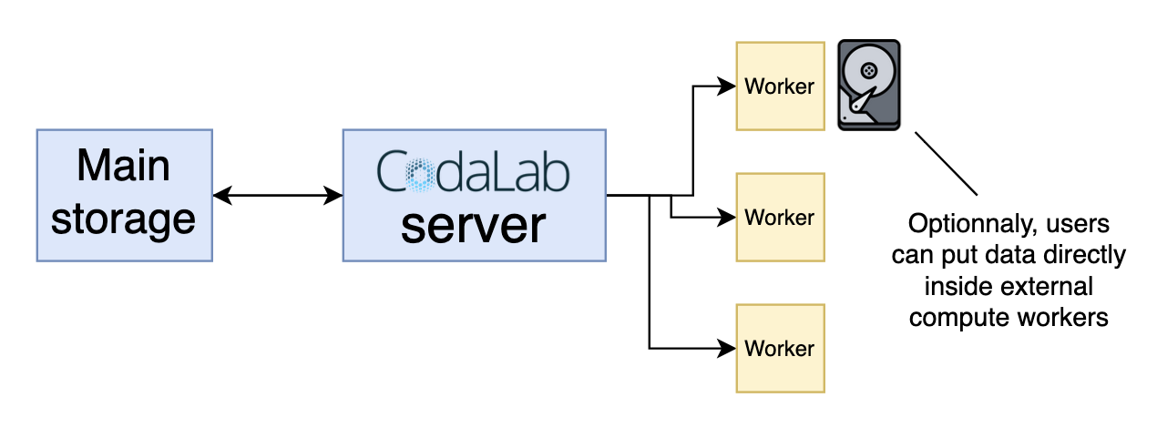 codalab-confidential-data